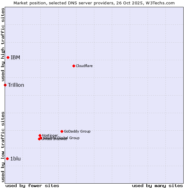Market position of IBM vs. 1blu vs. Trillion