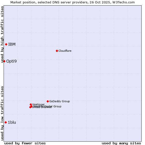 Market position of IBM vs. 1blu vs. Opti9