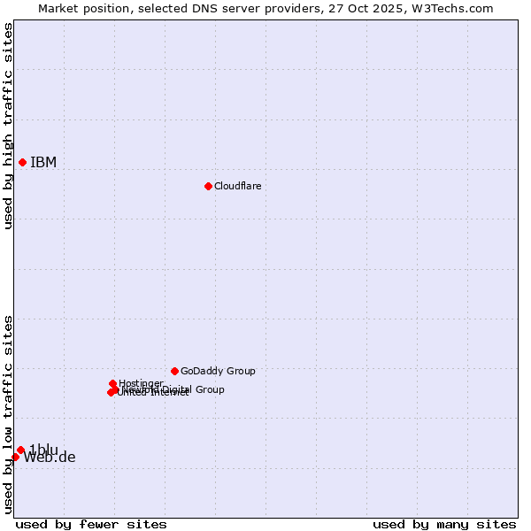 Market position of IBM vs. 1blu vs. Web.de