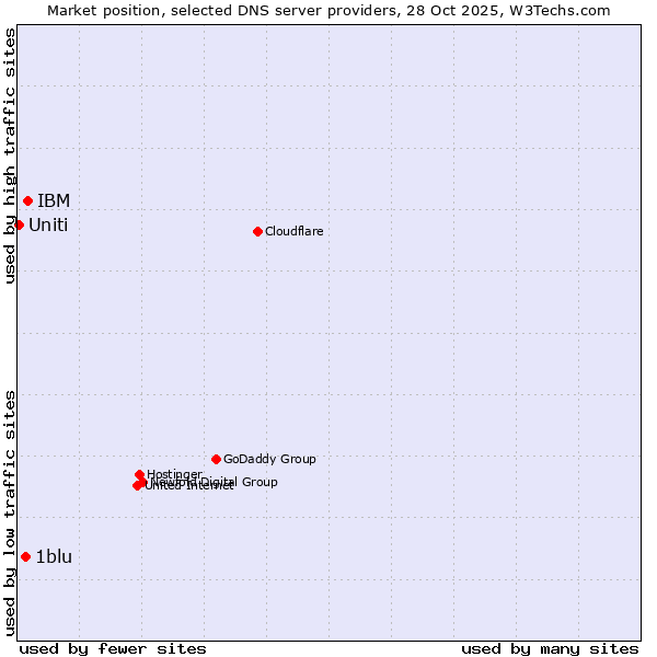 Market position of IBM vs. 1blu vs. Uniti