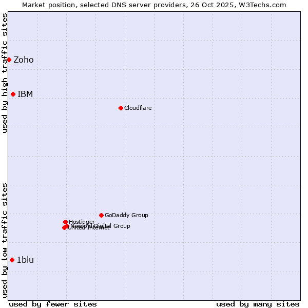 Market position of IBM vs. 1blu vs. Zoho