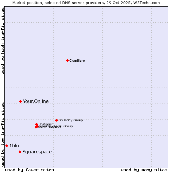 Market position of Your.Online vs. Squarespace vs. 1blu