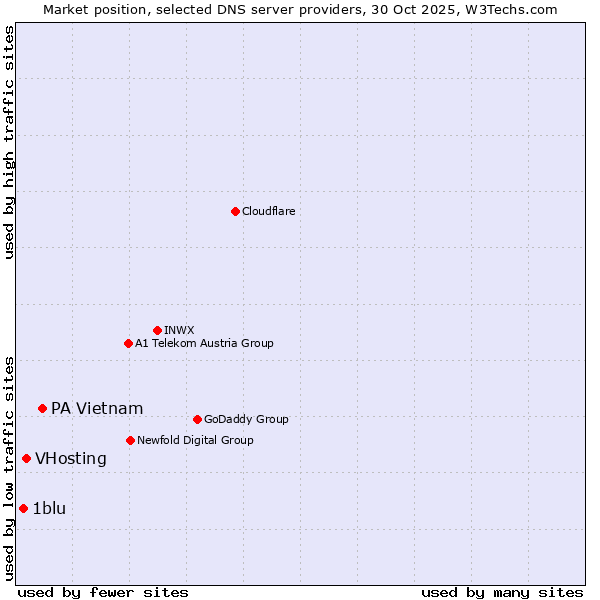 Market position of PA Vietnam vs. VHosting vs. 1blu