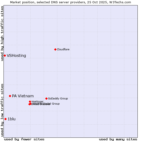 Market position of PA Vietnam vs. 1blu vs. VSHosting