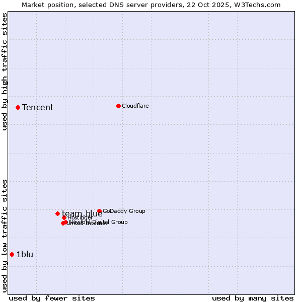 Market position of team.blue vs. Tencent vs. 1blu