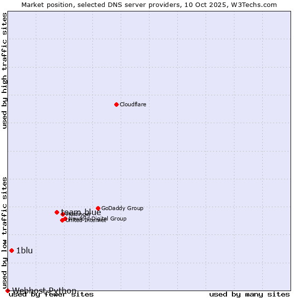 Market position of team.blue vs. 1blu vs. Webhost Python