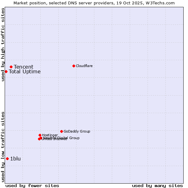 Market position of Tencent vs. 1blu vs. Total Uptime