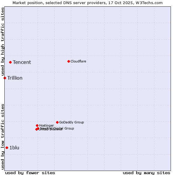 Market position of Tencent vs. 1blu vs. Trillion