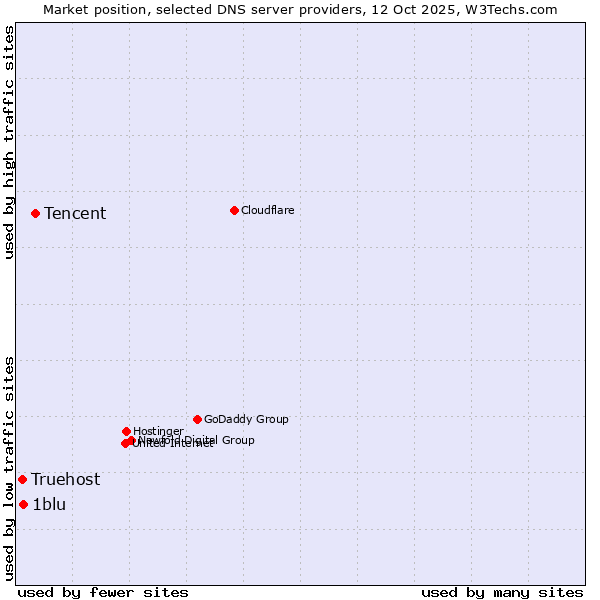 Market position of Tencent vs. 1blu vs. Truehost