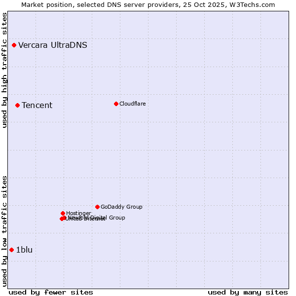 Market position of Tencent vs. Vercara UltraDNS vs. 1blu