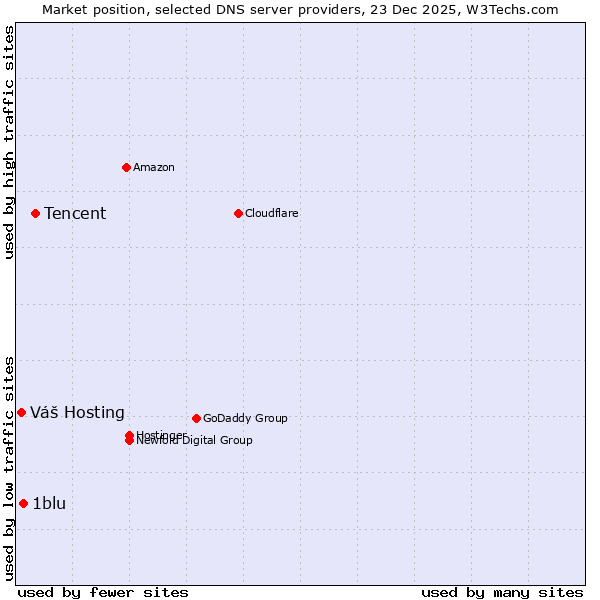 Market position of Tencent vs. 1blu vs. Váš Hosting
