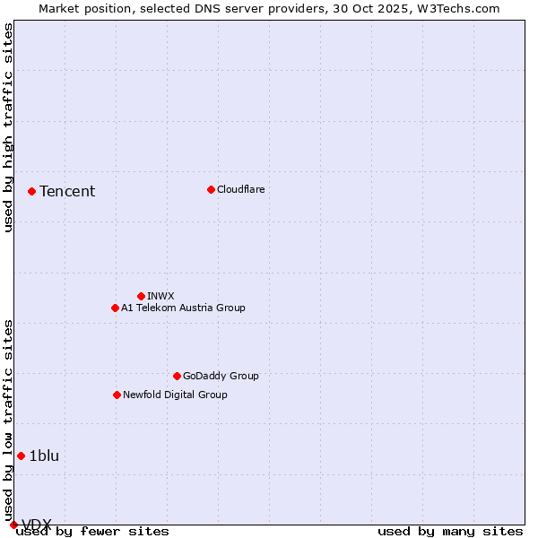 Market position of Tencent vs. 1blu vs. VDX