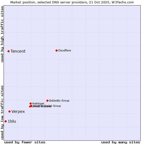 Market position of Verpex vs. Tencent vs. 1blu