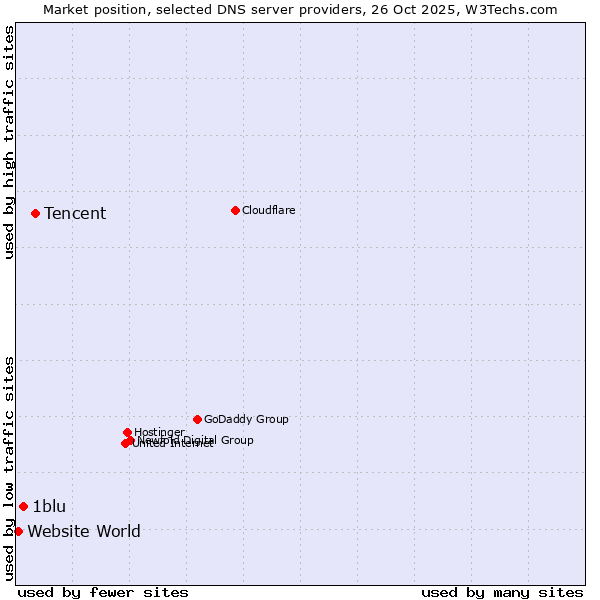 Market position of Tencent vs. 1blu vs. Website World