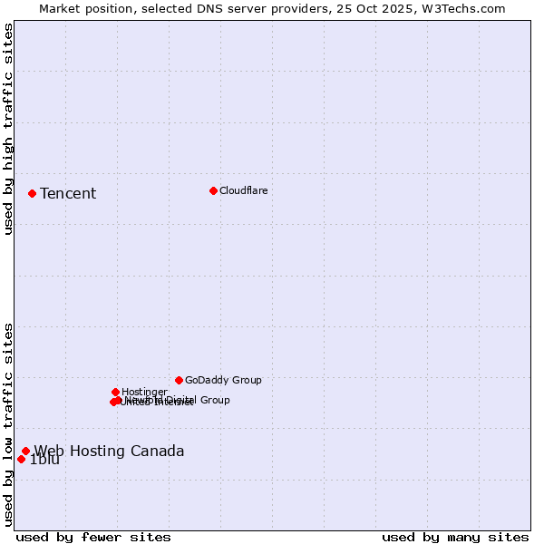 Market position of Tencent vs. Web Hosting Canada vs. 1blu