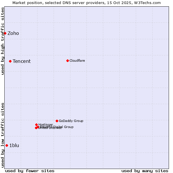 Market position of Tencent vs. 1blu vs. Zoho