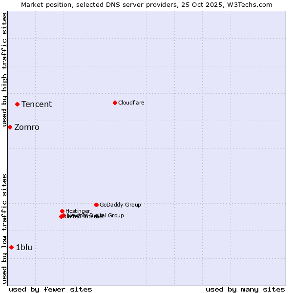Market position of Tencent vs. 1blu vs. Zomro