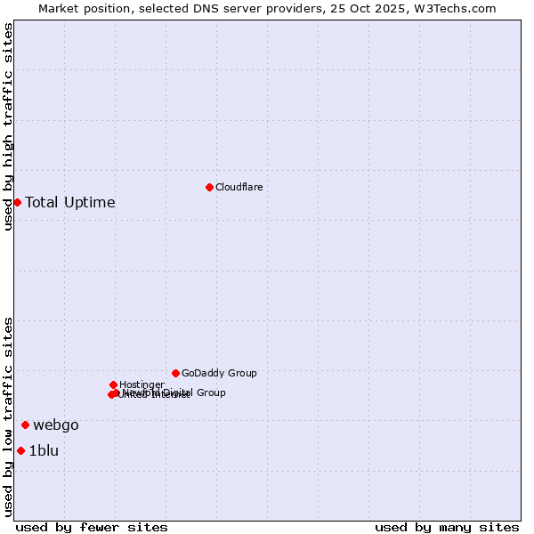 Market position of webgo vs. 1blu vs. Total Uptime