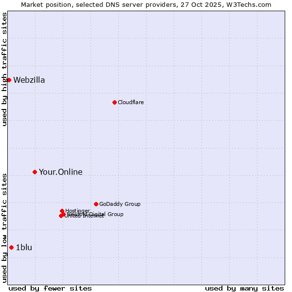 Market position of Your.Online vs. 1blu vs. Webzilla