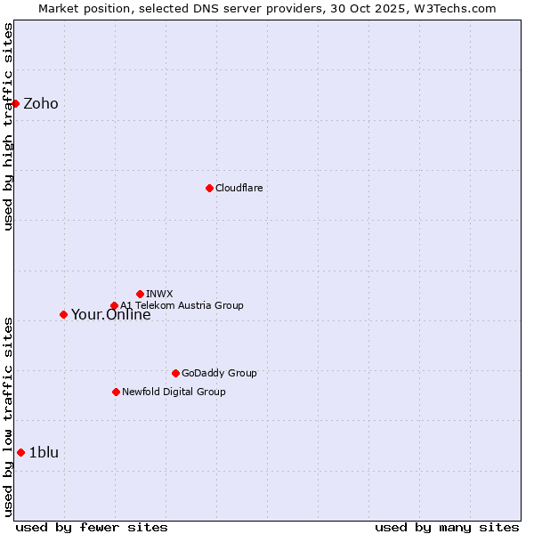 Market position of Your.Online vs. 1blu vs. Zoho