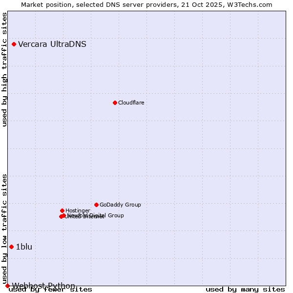 Market position of Vercara UltraDNS vs. 1blu vs. Webhost Python