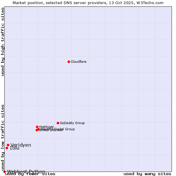 Market position of Veridyen vs. 1blu vs. Webhost Python