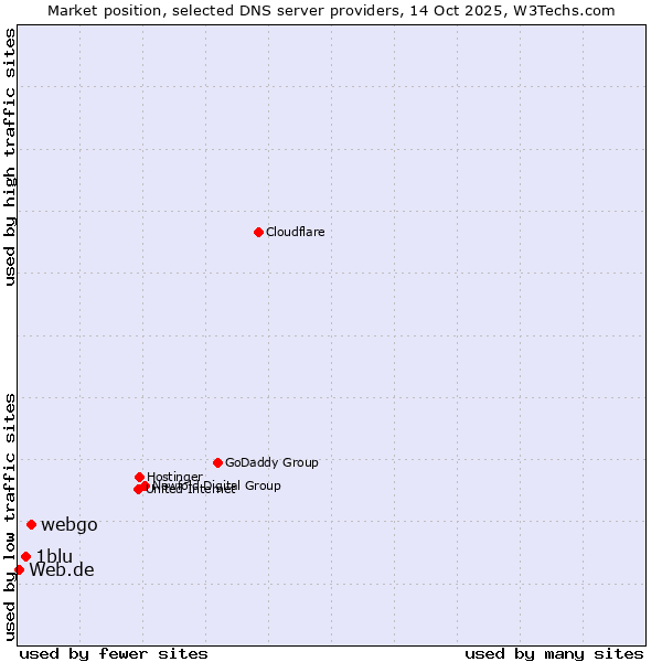 Market position of webgo vs. 1blu vs. Web.de