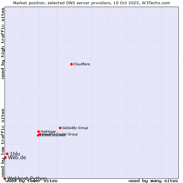 Market position of 1blu vs. Web.de vs. Webhost Python