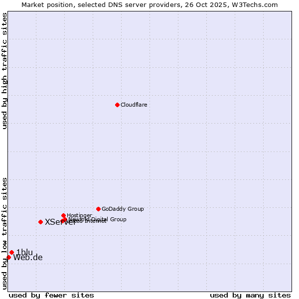 Market position of XServer vs. 1blu vs. Web.de