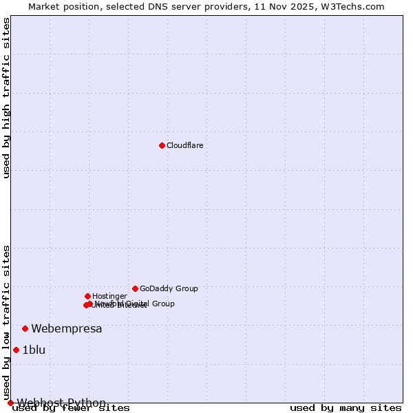 Market position of Webempresa vs. 1blu vs. Webhost Python