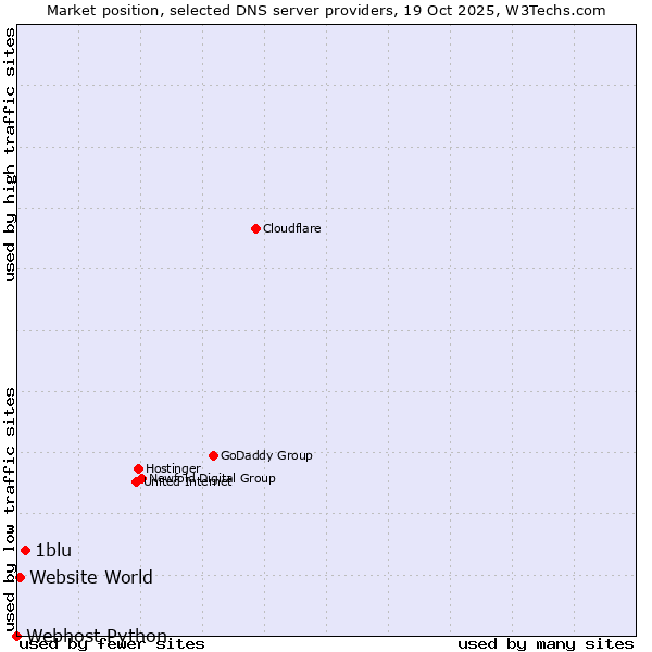 Market position of 1blu vs. Website World vs. Webhost Python