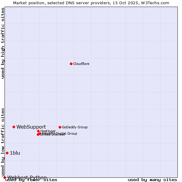 Market position of WebSupport vs. 1blu vs. Webhost Python
