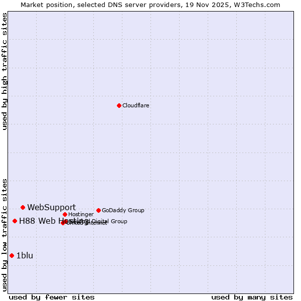 Market position of WebSupport vs. H88 Web Hosting vs. 1blu