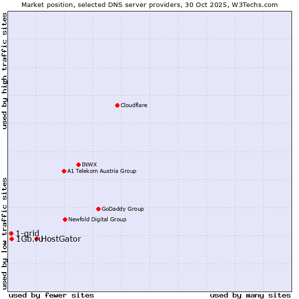 Market position of HostGator vs. 1Gb.ru vs. 1-grid