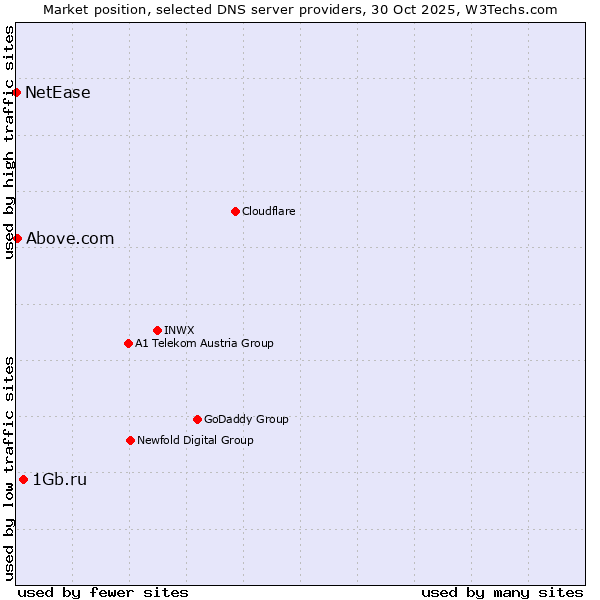 Market position of 1Gb.ru vs. Above.com vs. NetEase