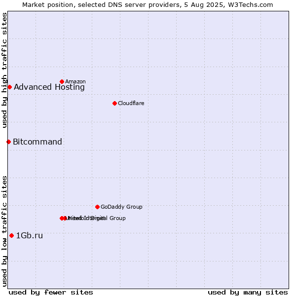 Market position of 1Gb.ru vs. Advanced Hosting vs. Bitcommand