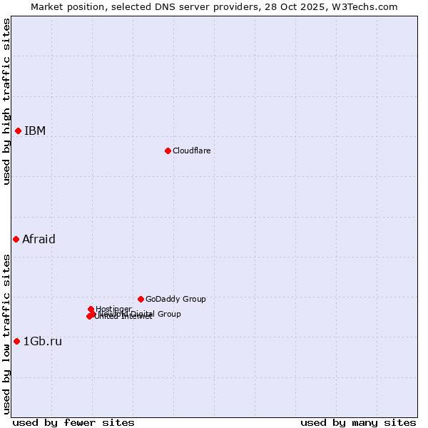 Market position of IBM vs. 1Gb.ru vs. Afraid