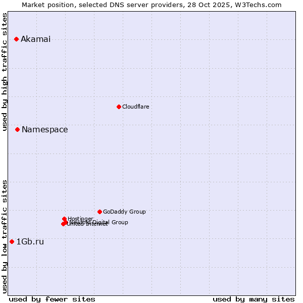 Market position of Namespace vs. Akamai vs. 1Gb.ru