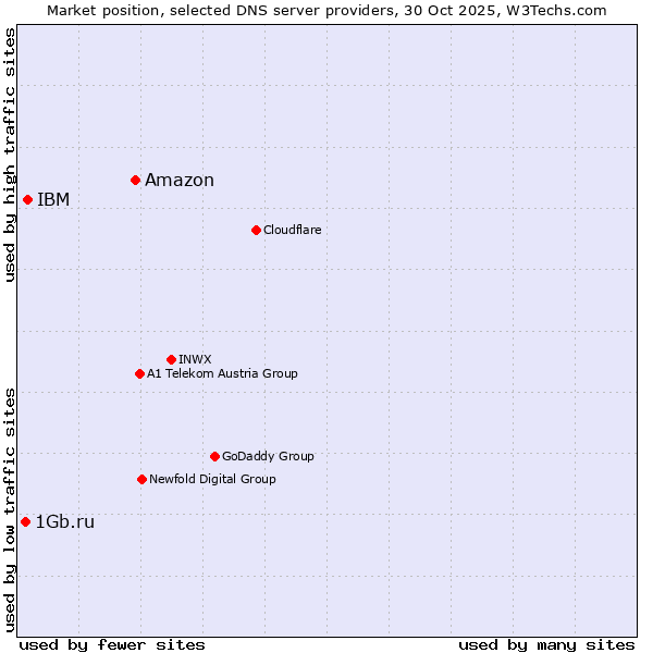 Market position of Amazon vs. IBM vs. 1Gb.ru
