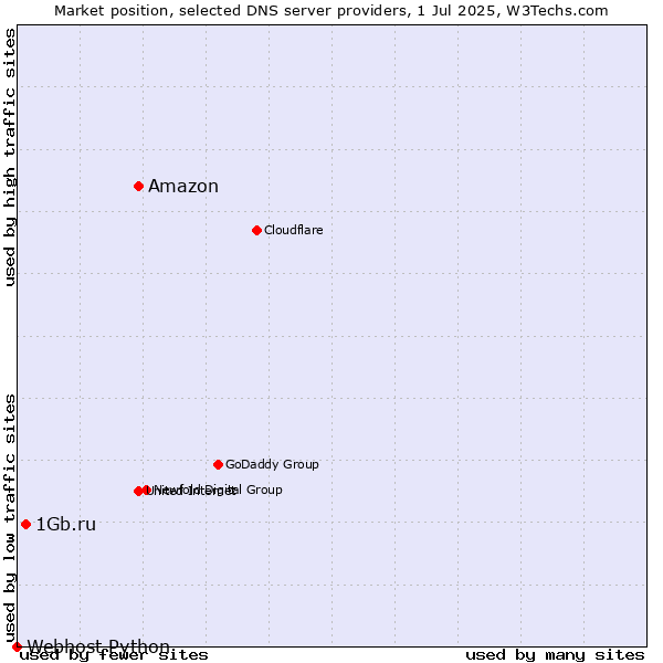 Market position of Amazon vs. 1Gb.ru vs. Webhost Python