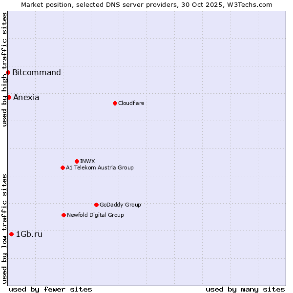Market position of 1Gb.ru vs. Anexia vs. Bitcommand