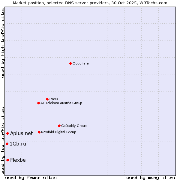 Market position of Flexbe vs. Aplus.net vs. 1Gb.ru