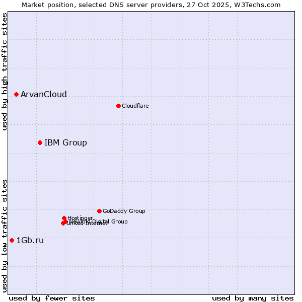 Market position of IBM Group vs. ArvanCloud vs. 1Gb.ru