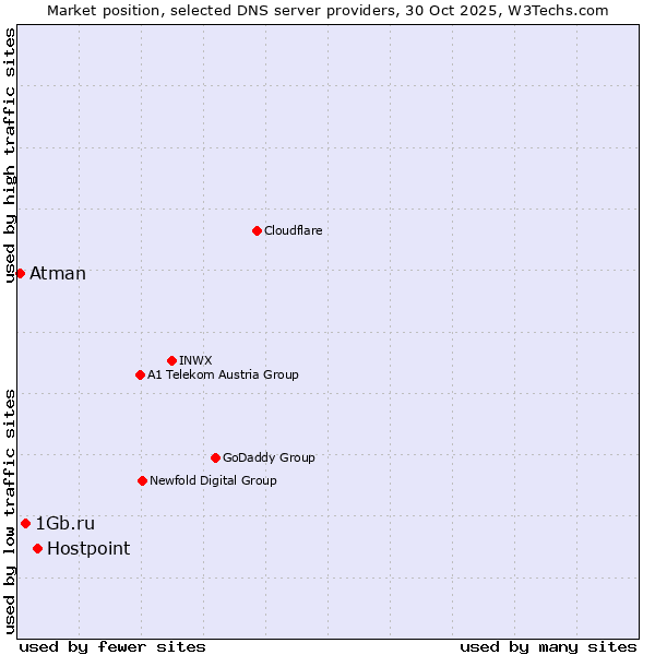 Market position of Hostpoint vs. 1Gb.ru vs. Atman