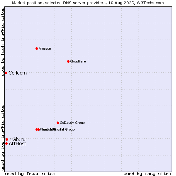 Market position of 1Gb.ru vs. AttHost vs. Cellcom