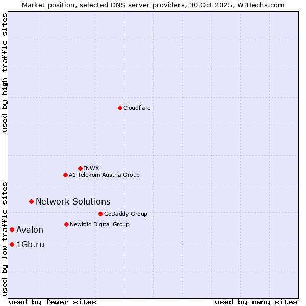 Market position of Network Solutions vs. 1Gb.ru vs. Avalon