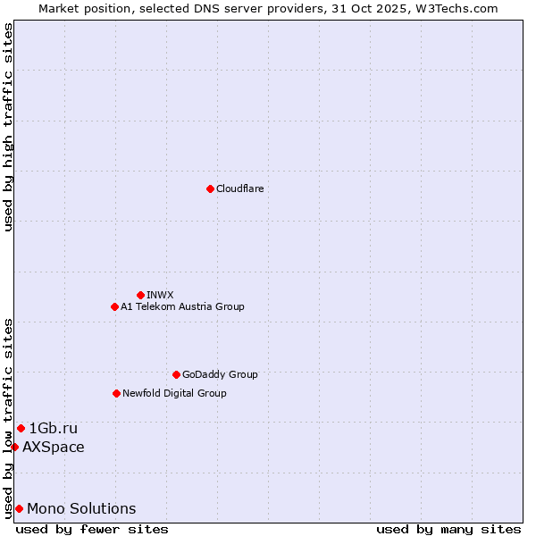Market position of 1Gb.ru vs. Mono Solutions vs. AXSpace