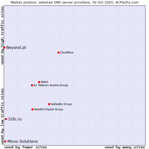 Market position of 1Gb.ru vs. Mono Solutions vs. Beyond.pl