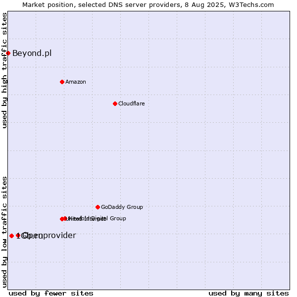 Market position of Openprovider vs. 1Gb.ru vs. Beyond.pl