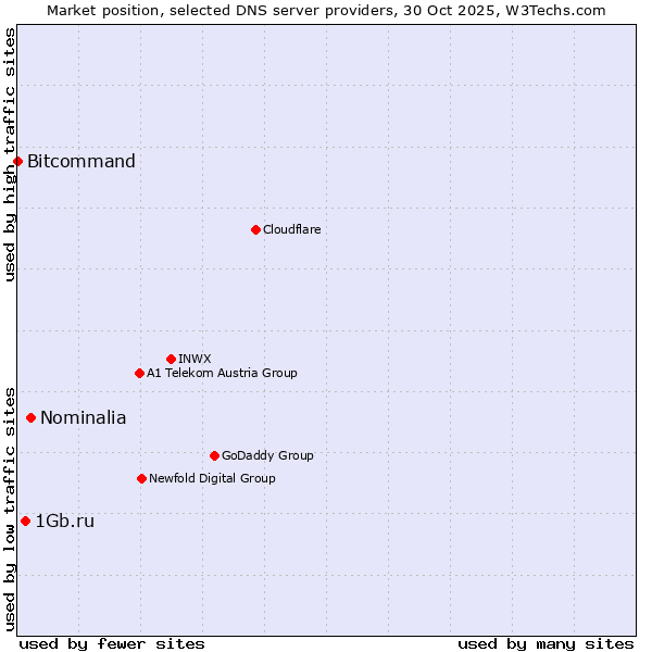 Market position of Nominalia vs. 1Gb.ru vs. Bitcommand